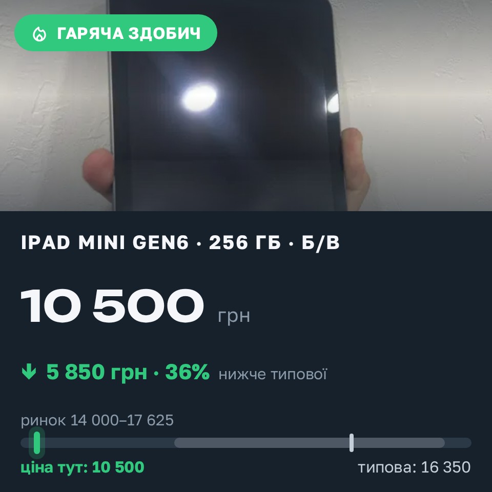 Знахідка Trofey: iPad mini (6th generation) 256 ГБ б/у за 10 500 грн — на 5 850 грн (−36%) нижче ринку. Одеса, 07.08 20:01.