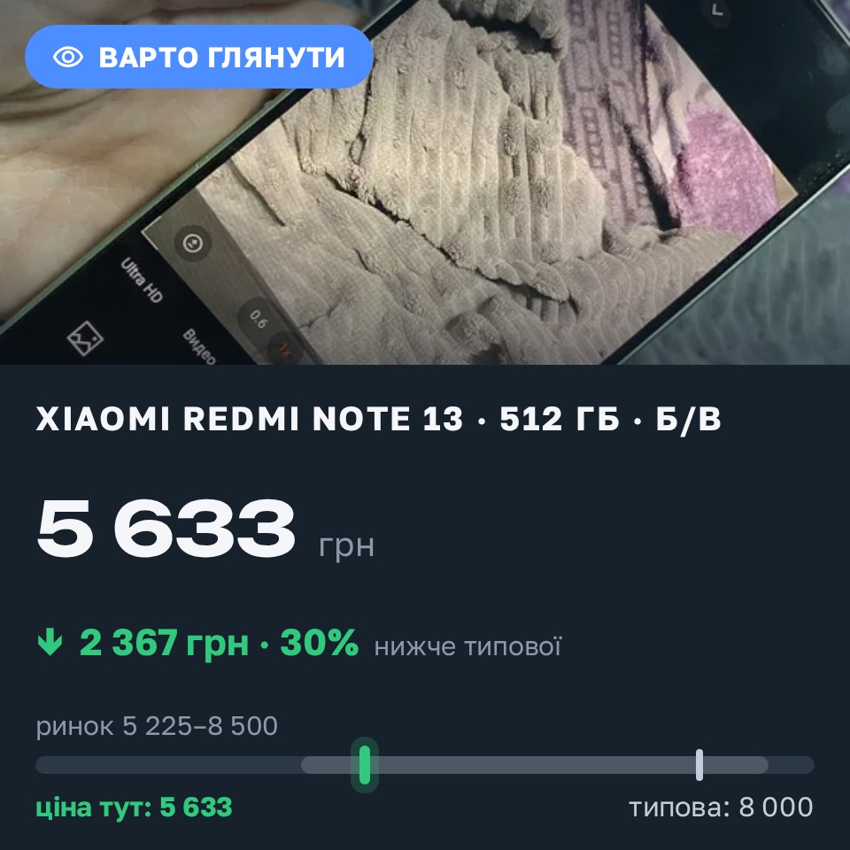 Знахідка Trofey: Redmi Note 13 512 ГБ б/у за 5 633 грн — на 2 367 грн (−30%) нижче ринку. Новий Буг, 10.08 08:28.