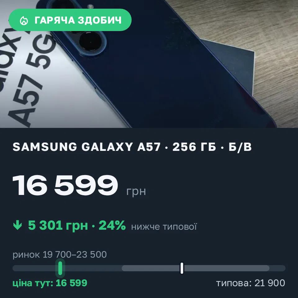 Знахідка Trofey: Galaxy A57 256 ГБ б/у за 16 599 грн — на 5 301 грн (−24%) нижче ринку. Володимир, 03.10 09:18.