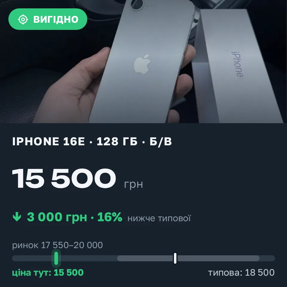 Знахідка Trofey: iPhone 16e 128 ГБ б/у за 15 500 грн — на 3 000 грн (−16%) нижче ринку. Вінниця, 11.10 02:01.