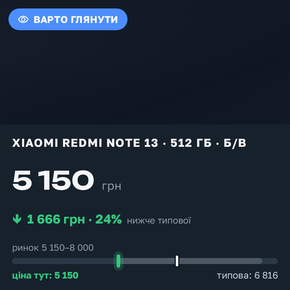 Знахідка Trofey: Redmi Note 13 512 ГБ б/у за 5 150 грн — на 1 666 грн (−24%) нижче ринку. Степанівка, 15.08 12:11.
