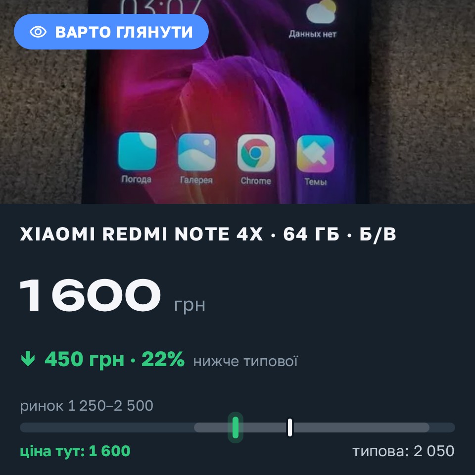 Знахідка Trofey: Redmi Note 4x 64 ГБ б/у за 1 600 грн — на 450 грн (−22%) нижче ринку. Олександрівка, 16.08 20:20.