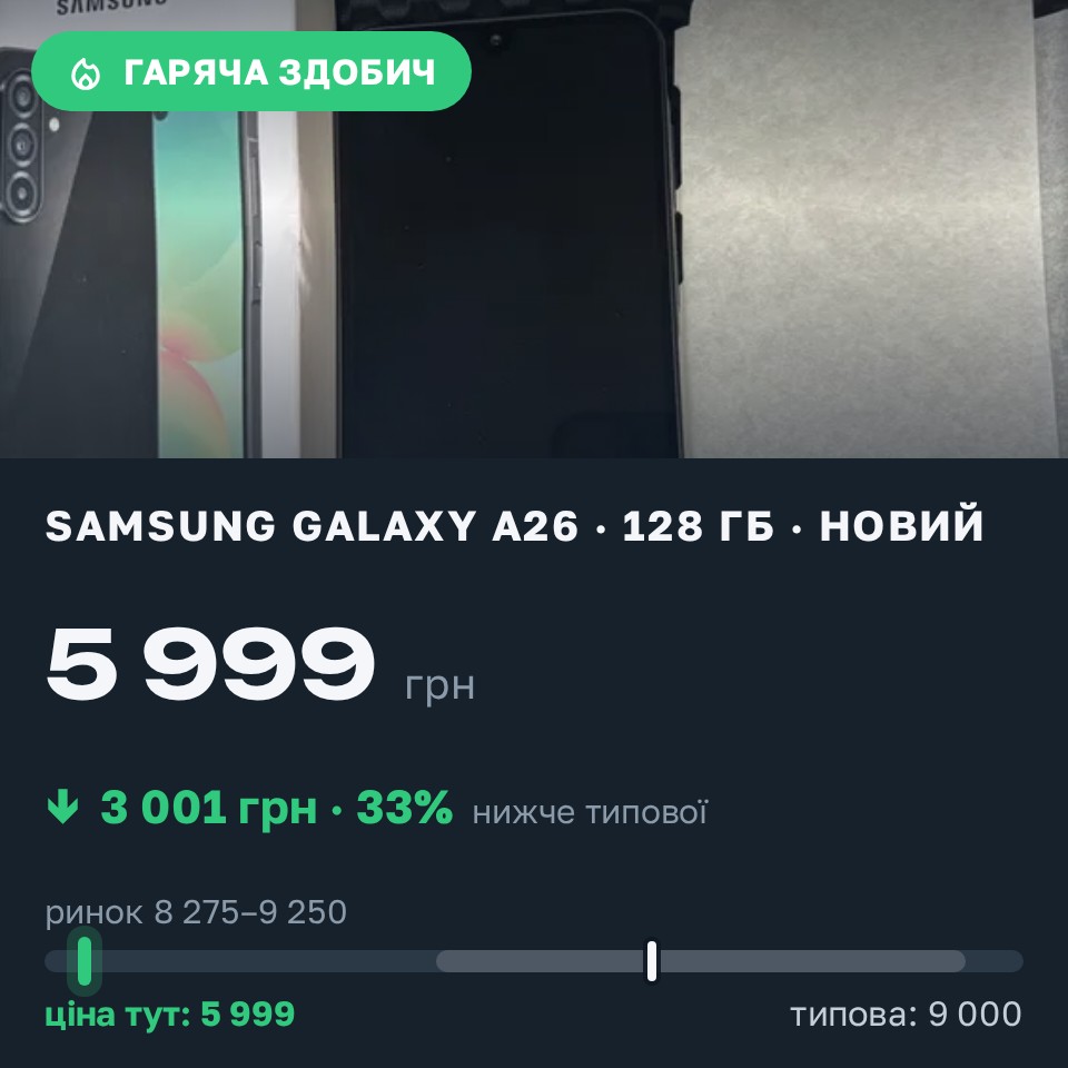Знахідка Trofey: Galaxy A26 128 ГБ нові за 5 999 грн — на 3 001 грн (−33%) нижче ринку. Івано-Франківськ, 17.08 14:27.