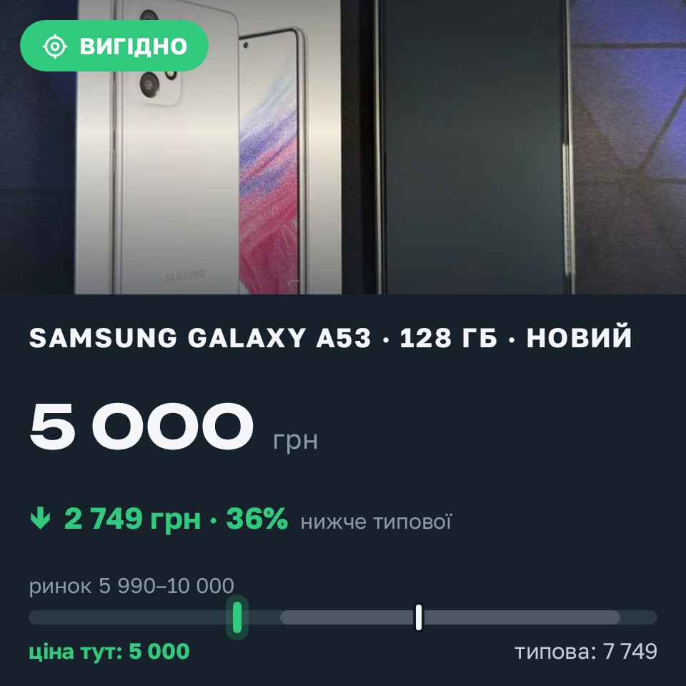 Знахідка Trofey: Galaxy A53 128 ГБ нові за 5 000 грн — на 2 749 грн (−36%) нижче ринку. Ужгород, 17.08 17:08.