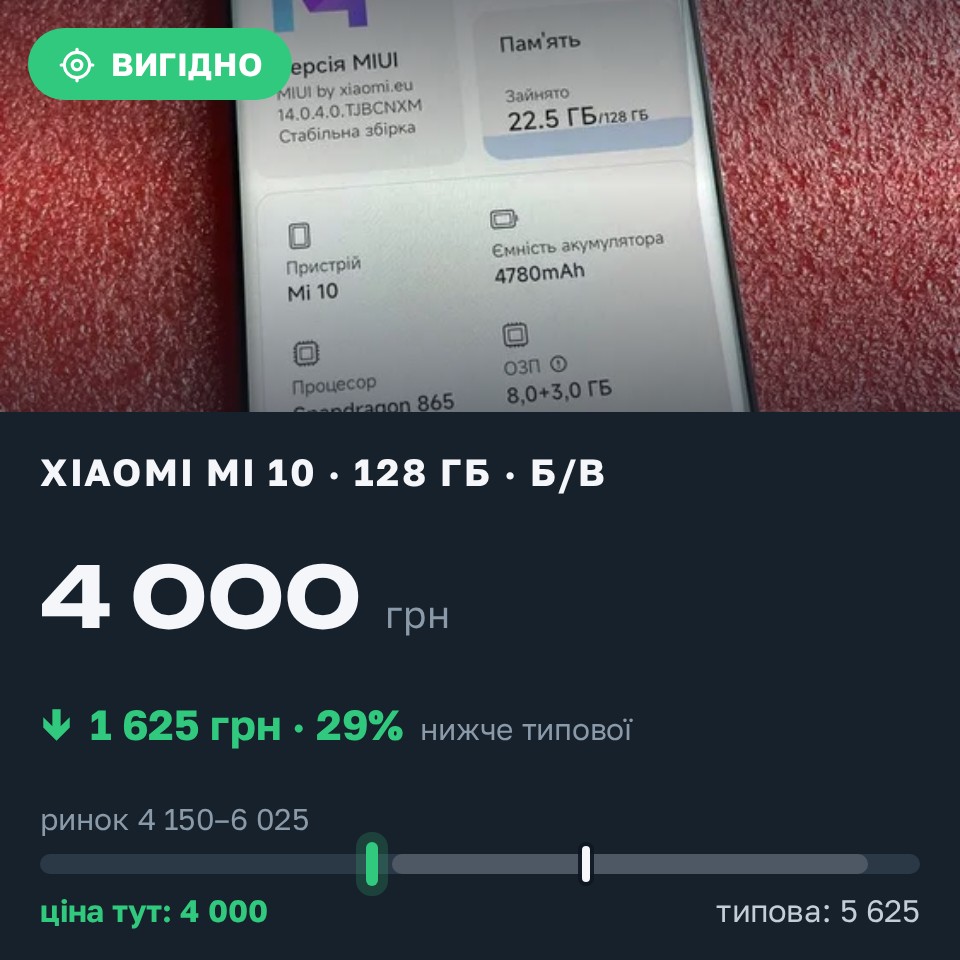 Знахідка Trofey: Xiaomi Mi 10 128 ГБ б/у за 4 000 грн — на 1 625 грн (−29%) нижче ринку. Київ, 21.08 13:50.