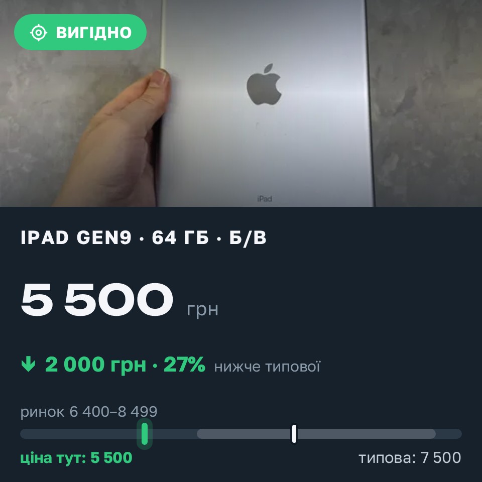 Знахідка Trofey: iPad (9th generation) 64 ГБ б/у за 5 500 грн — на 2 000 грн (−27%) нижче ринку. Львів, 24.08 10:33.