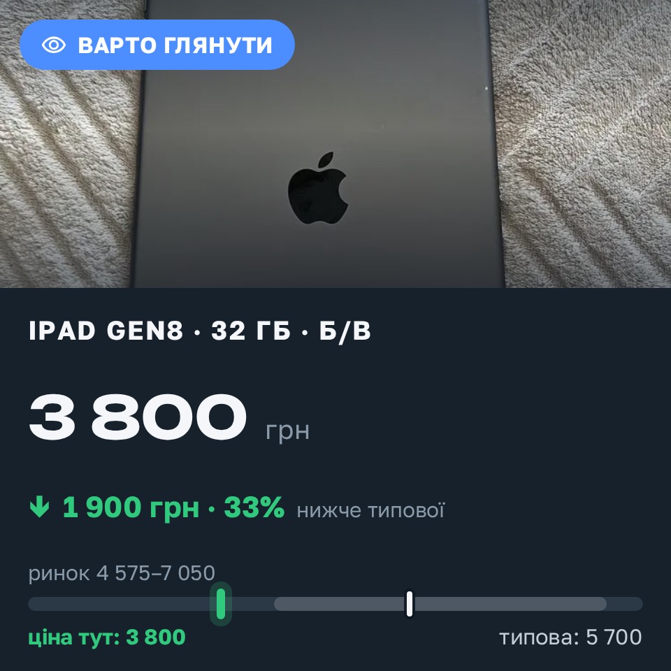 Знахідка Trofey: iPad (8th generation) 32 ГБ б/у за 3 800 грн — на 1 900 грн (−33%) нижче ринку. Ніжин, 24.08 12:00.