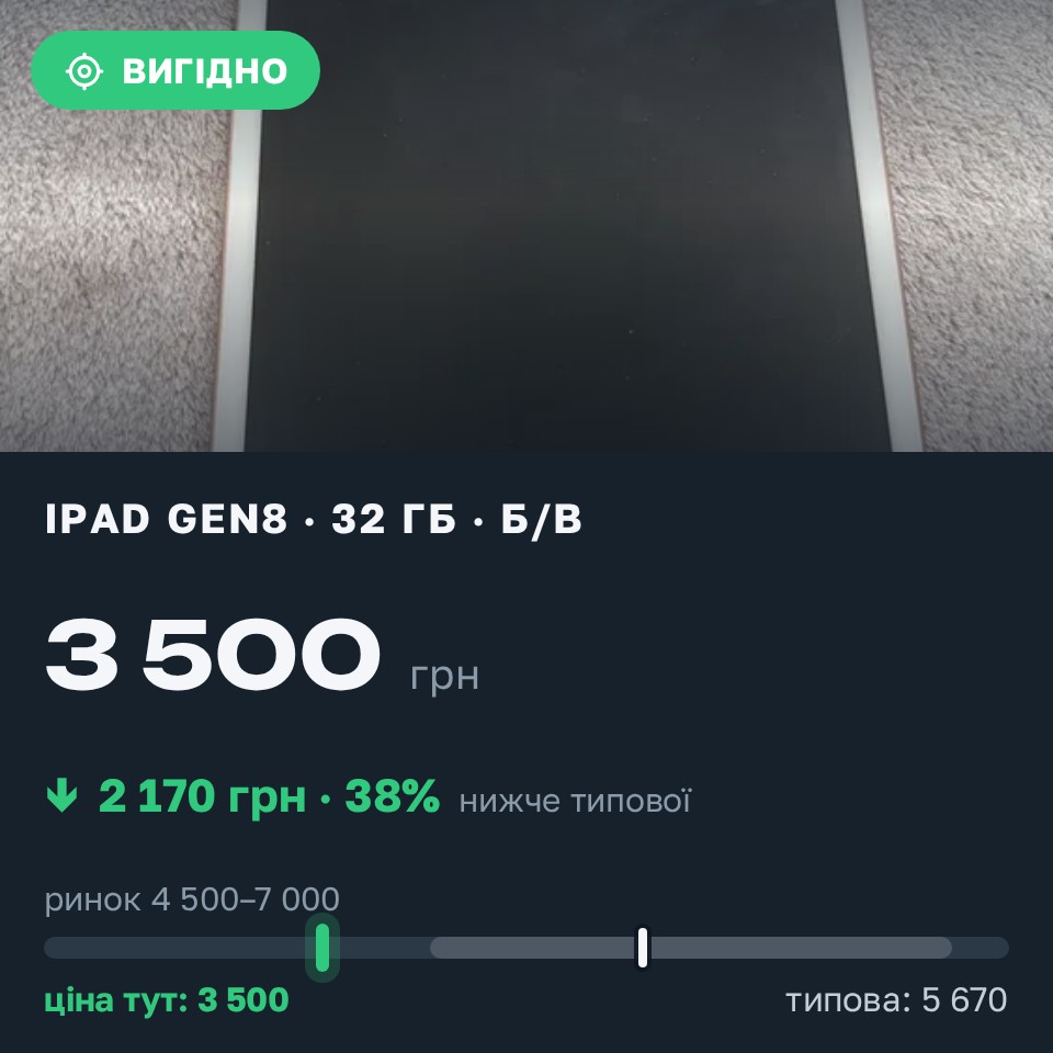 Знахідка Trofey: iPad (8th generation) 32 ГБ б/у за 3 500 грн — на 2 170 грн (−38%) нижче ринку. Київ, 24.08 14:02.