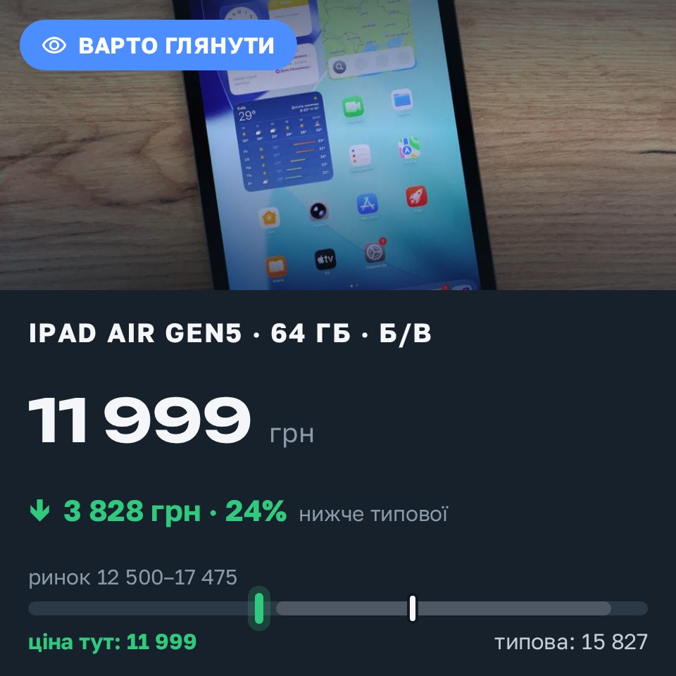 Знахідка Trofey: iPad (9th generation) 64 ГБ б/у за 11 999 грн — на 4 051 грн (−24%) нижче ринку. Рівне, 24.08 16:47.