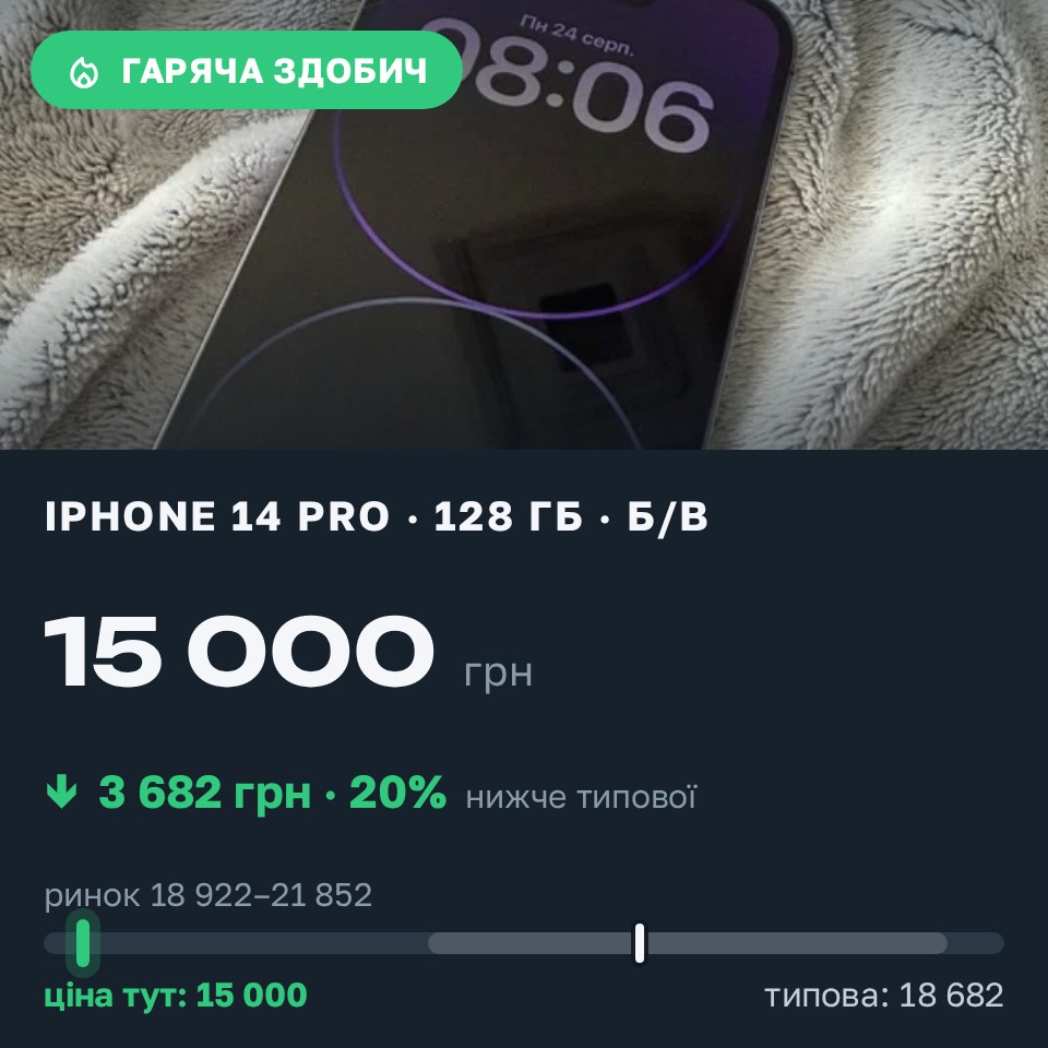 Знахідка Trofey: iPhone 14 Pro 128 ГБ б/у за 15 000 грн — на 5 000 грн (−20%) нижче ринку. Львів, 24.08 18:30.