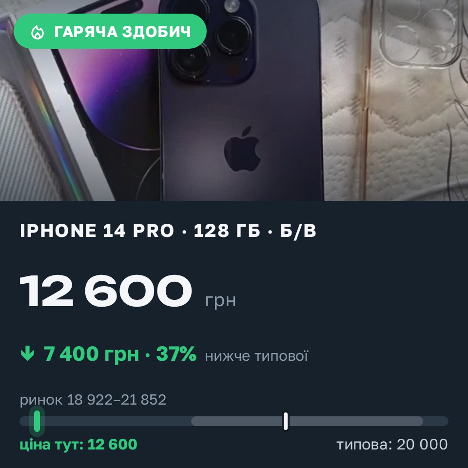 Знахідка Trofey: iPhone 14 Pro 128 ГБ б/у за 12 600 грн — на 7 400 грн (−37%) нижче ринку. Канів, 24.08 18:31.