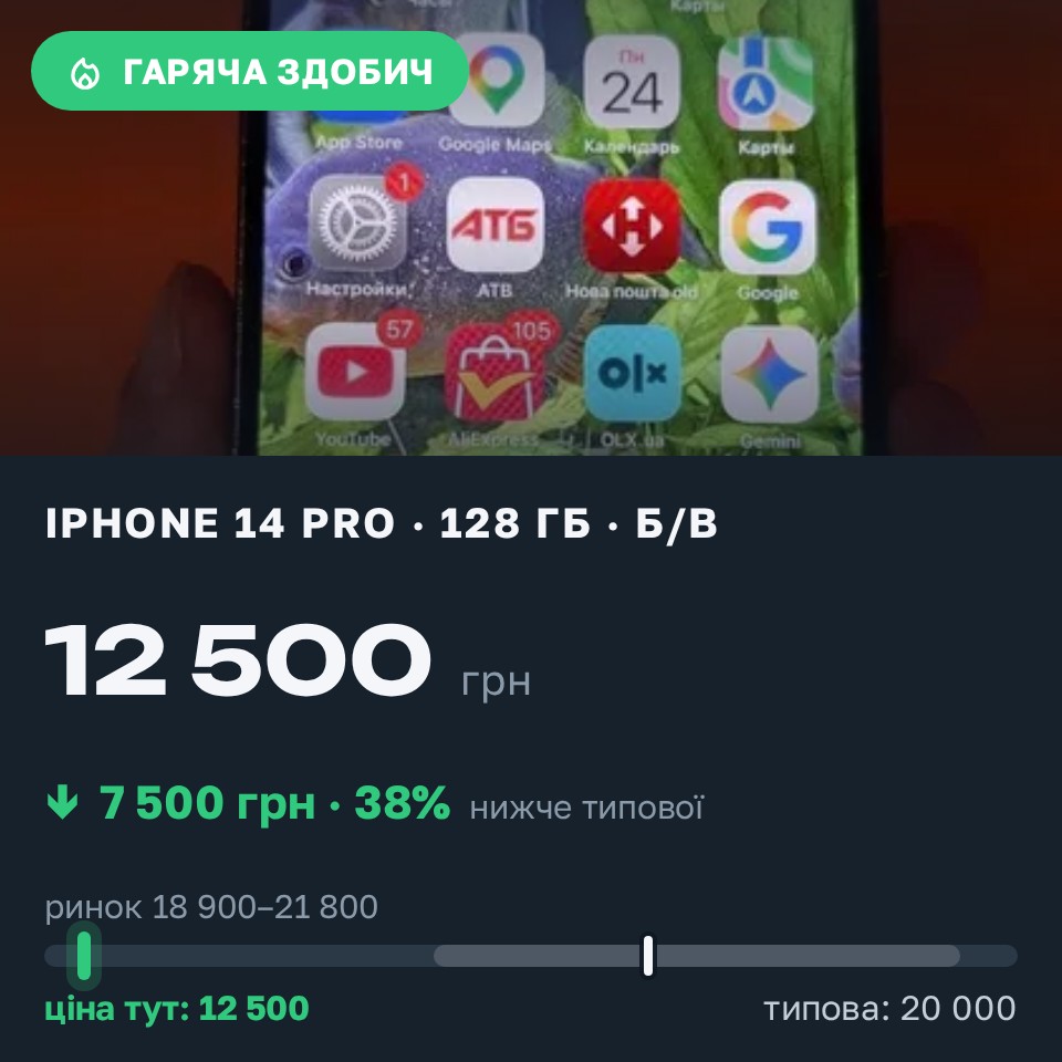 Знахідка Trofey: iPhone 14 Pro 128 ГБ б/у за 12 500 грн — на 7 500 грн (−38%) нижче ринку. Бровари, 24.08 18:53.