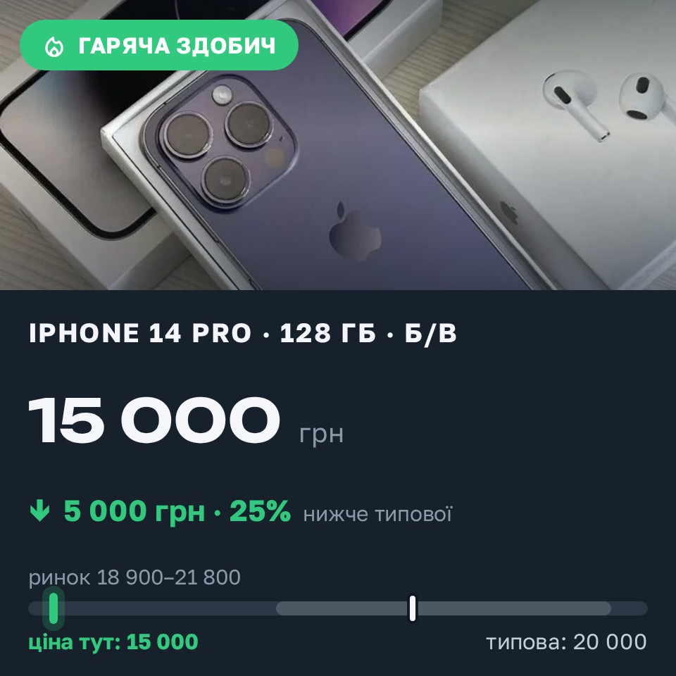 Знахідка Trofey: iPhone 14 Pro 128 ГБ б/у за 15 000 грн — на 5 000 грн (−25%) нижче ринку. Умань, 24.08 19:34.
