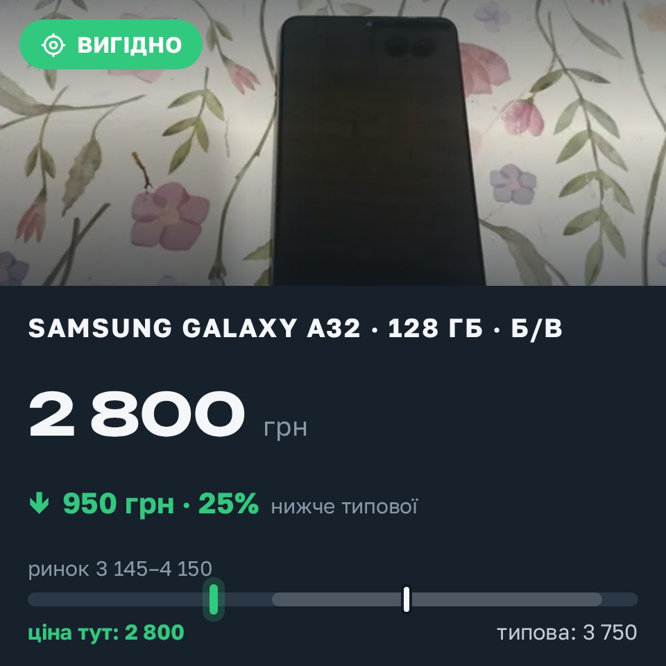 Знахідка Trofey: Galaxy A32 128 ГБ б/у за 2 800 грн — на 950 грн (−25%) нижче ринку. Бориспіль, 25.08 00:00.