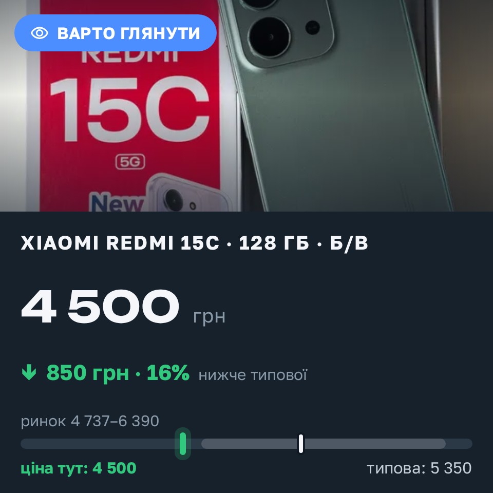 Знахідка Trofey: Redmi 15c 128 ГБ б/у за 4 500 грн — на 850 грн (−16%) нижче ринку. Олевськ, 25.08 00:11.