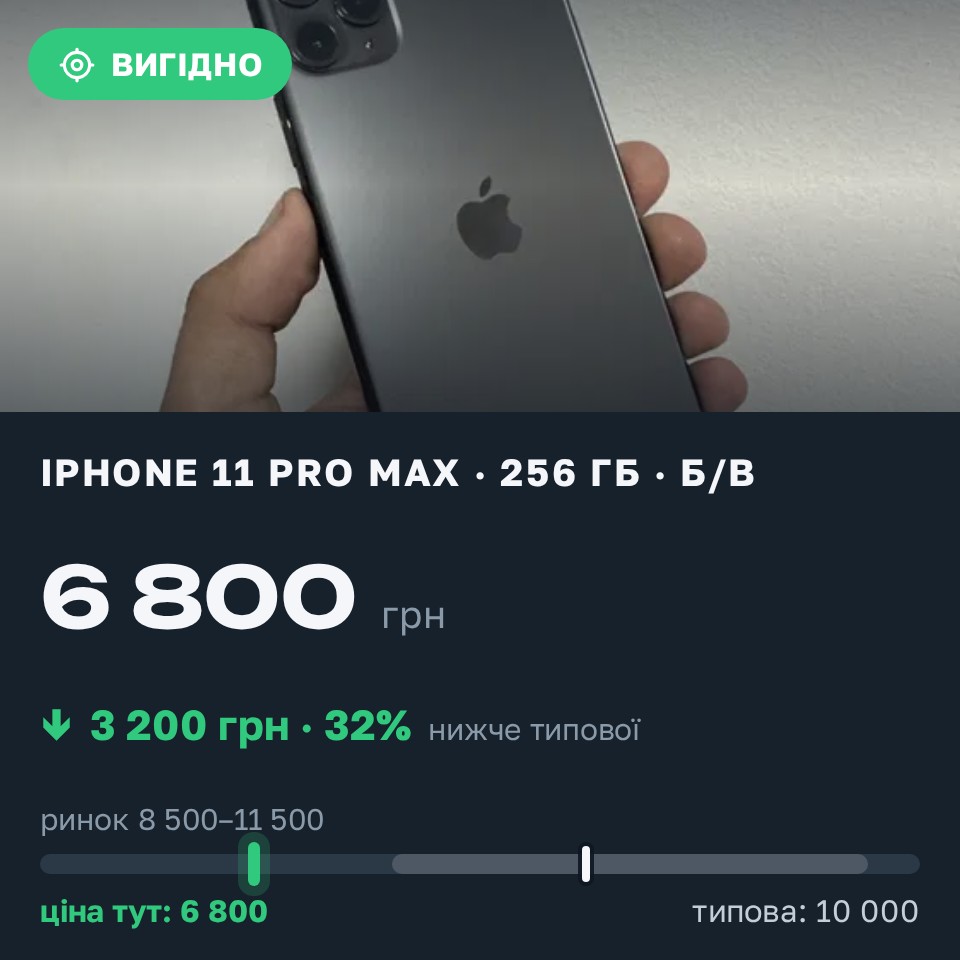 Знахідка Trofey: iPhone 11 Pro Max 256 ГБ б/у за 6 800 грн — на 3 200 грн (−32%) нижче ринку. Самбір, 25.08 03:40.