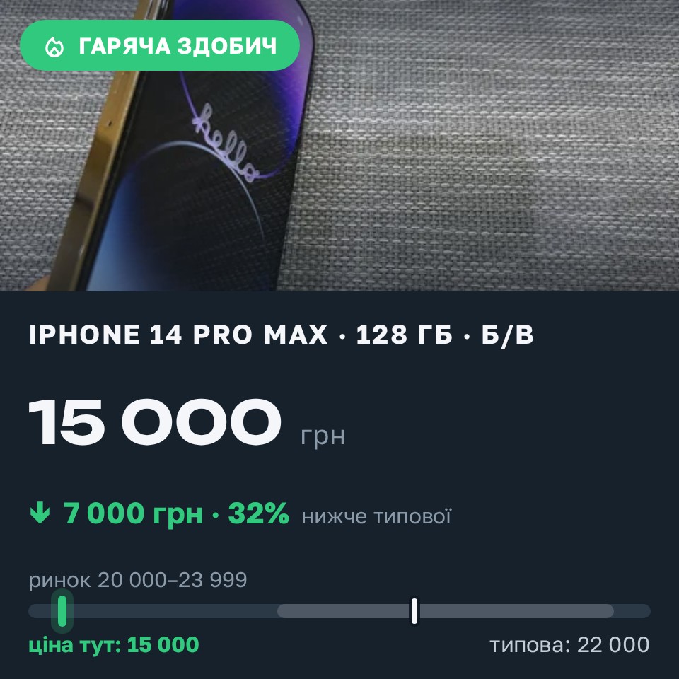 Знахідка Trofey: iPhone 14 Pro Max 128 ГБ б/у за 15 000 грн — на 7 000 грн (−32%) нижче ринку. Львів, 25.08 05:24.
