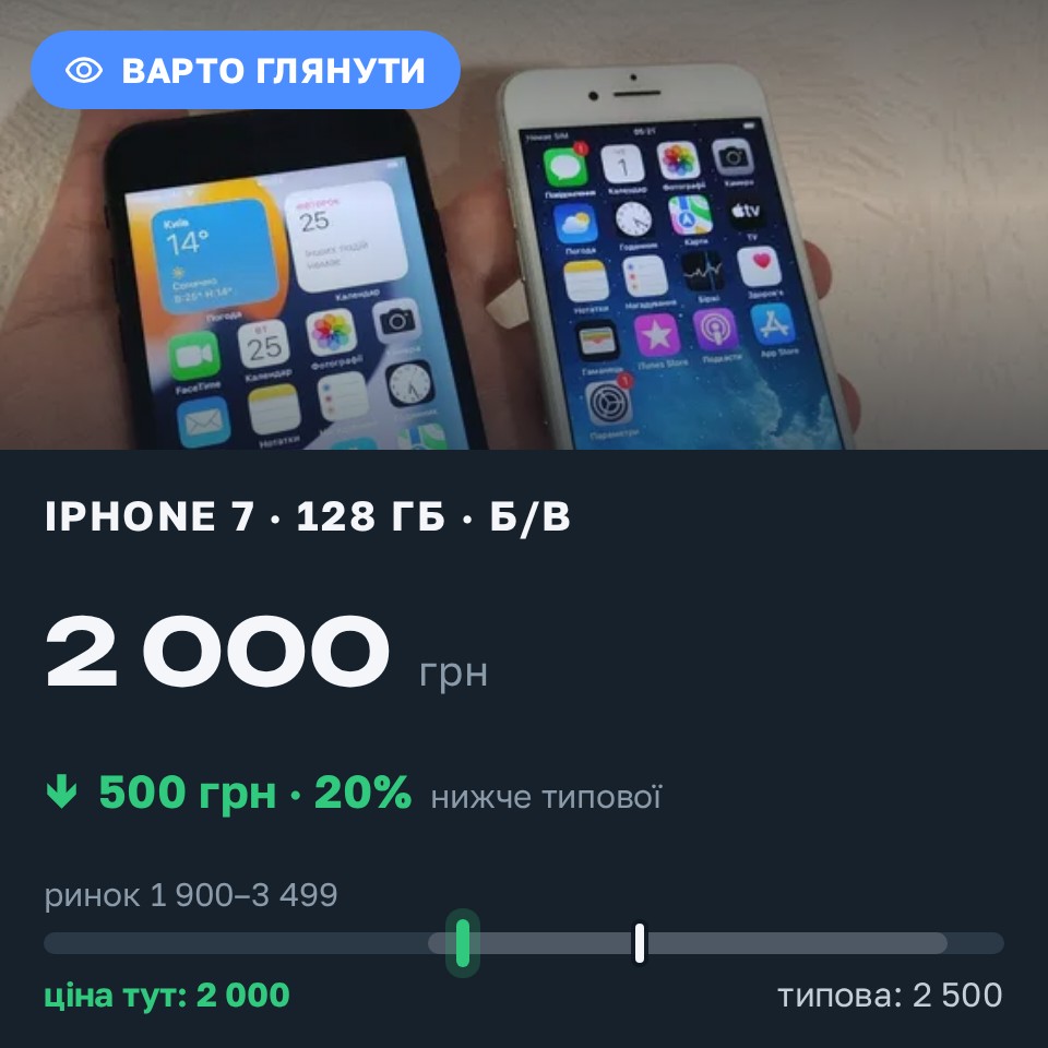 Знахідка Trofey: iPhone 7 128 ГБ б/у за 2 000 грн — на 500 грн (−20%) нижче ринку. Київ, 25.08 07:08.