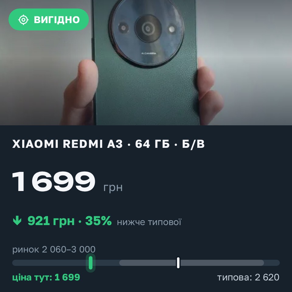 Знахідка Trofey: Redmi A3 64 ГБ б/у за 1 699 грн — на 1 051 грн (−35%) нижче ринку. Звягель, 25.08 07:30.