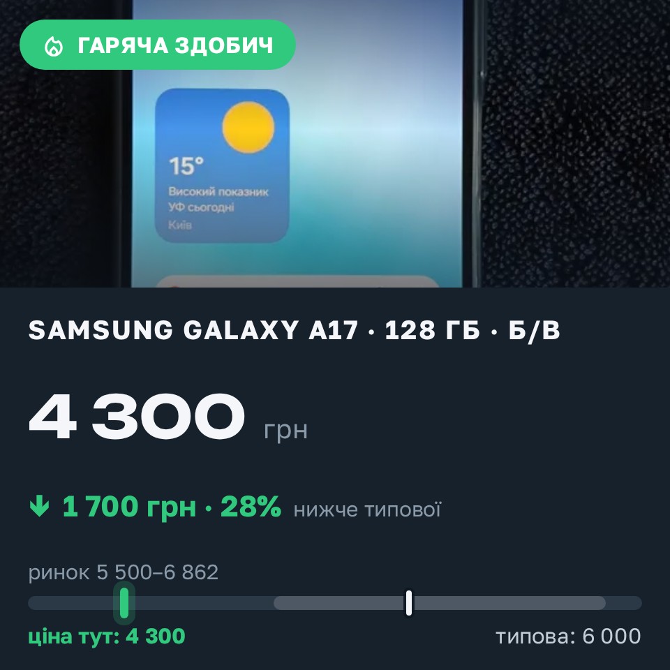 Знахідка Trofey: Galaxy A17 128 ГБ б/у за 4 300 грн — на 1 700 грн (−28%) нижче ринку. Бердичів, 25.08 08:20.