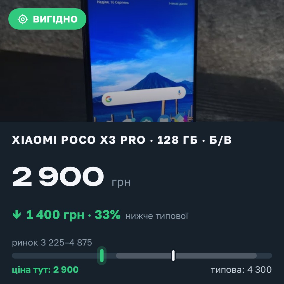 Знахідка Trofey: Poco X3 Pro 128 ГБ б/у за 2 900 грн — на 1 400 грн (−33%) нижче ринку. Вознесенськ, 25.08 08:26.