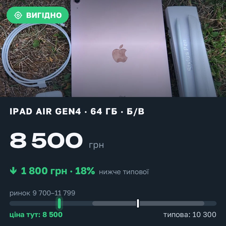 Знахідка Trofey: iPad Air (4th generation) 64 ГБ б/у за 8 500 грн — на 1 800 грн (−18%) нижче ринку. Болехів, 25.08 08:31.