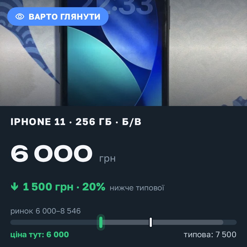 Знахідка Trofey: iPhone 11 256 ГБ б/у за 6 000 грн — на 1 500 грн (−20%) нижче ринку. Полтава, 25.08 08:41.