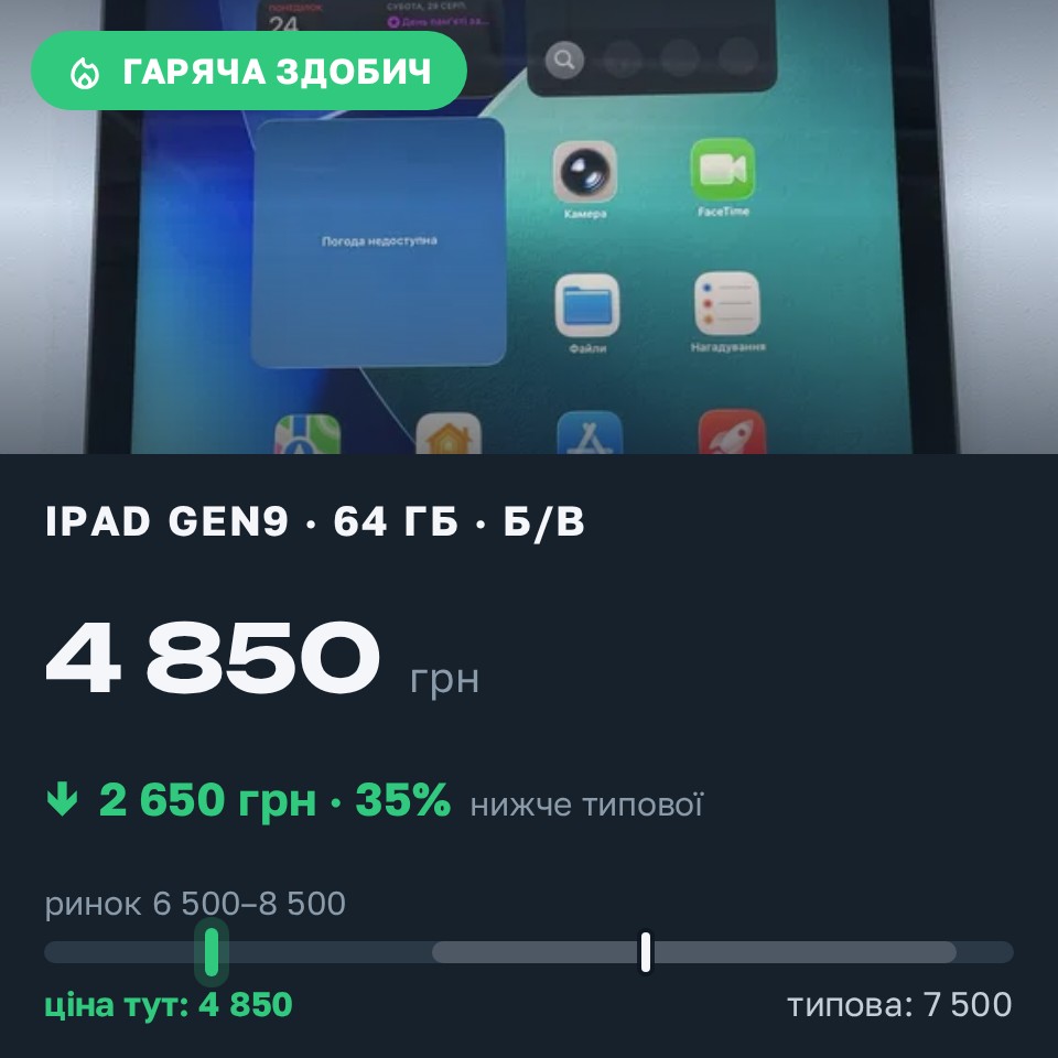 Знахідка Trofey: iPad (9th generation) 64 ГБ б/у за 4 850 грн — на 2 650 грн (−35%) нижче ринку. Умань, 25.08 08:57.