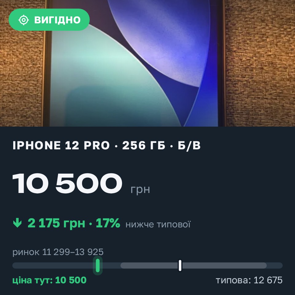 Знахідка Trofey: iPhone 12 Pro 128 ГБ б/у за 10 500 грн — на 2 175 грн (−17%) нижче ринку. Київ, 25.08 09:24.