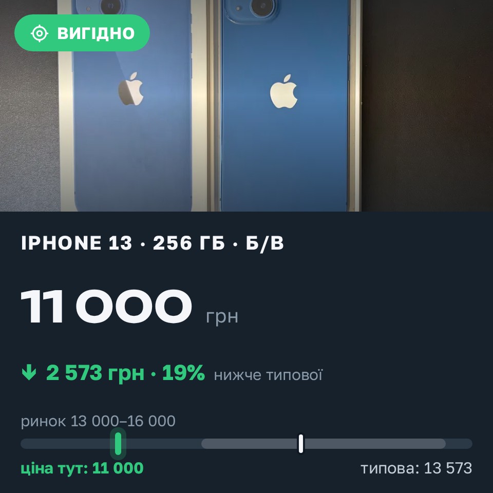 Знахідка Trofey: iPhone 13 256 ГБ б/у за 11 000 грн — на 3 500 грн (−19%) нижче ринку. Київ, 25.08 09:26.