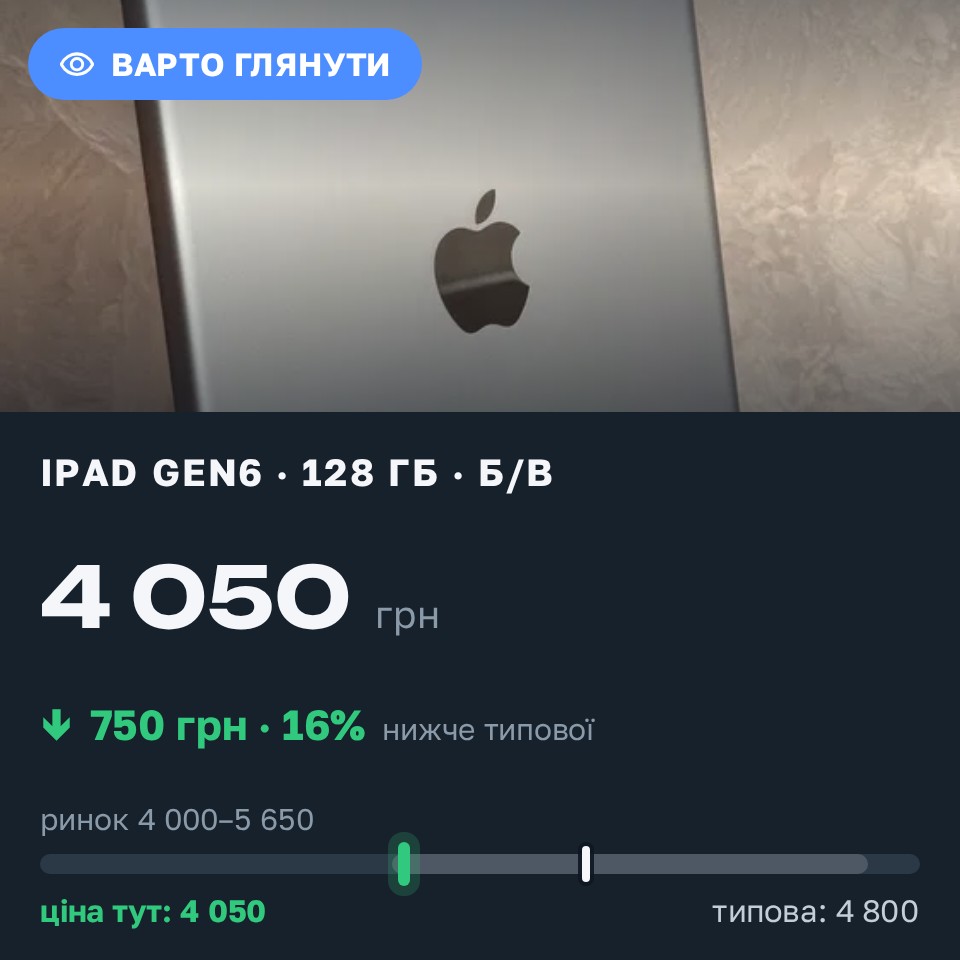 Знахідка Trofey: iPad (6th generation) 128 ГБ б/у за 4 050 грн — на 750 грн (−16%) нижче ринку. Черкаси, 25.08 09:39.