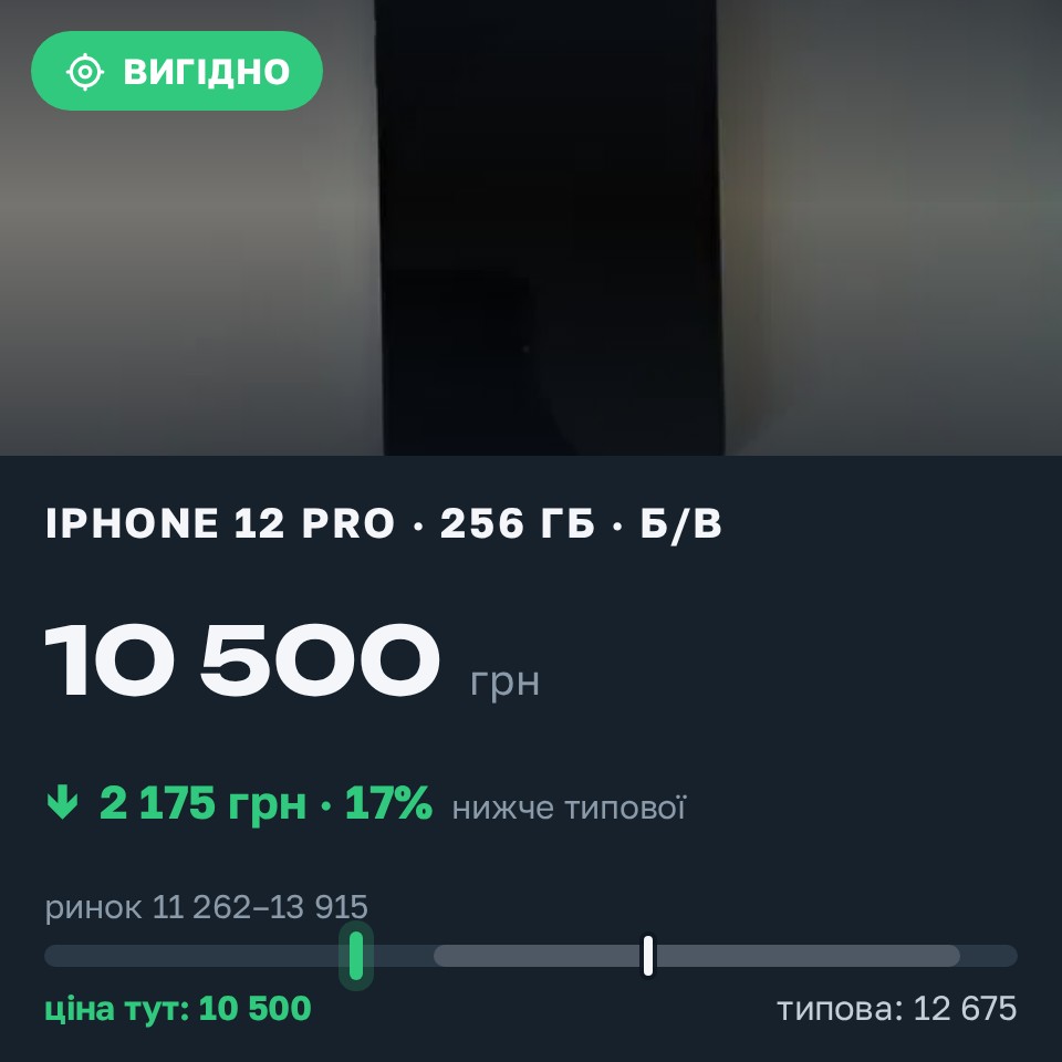 Знахідка Trofey: iPhone 12 Pro 256 ГБ б/у за 10 500 грн — на 2 175 грн (−17%) нижче ринку. Кобеляки, 25.08 09:39.
