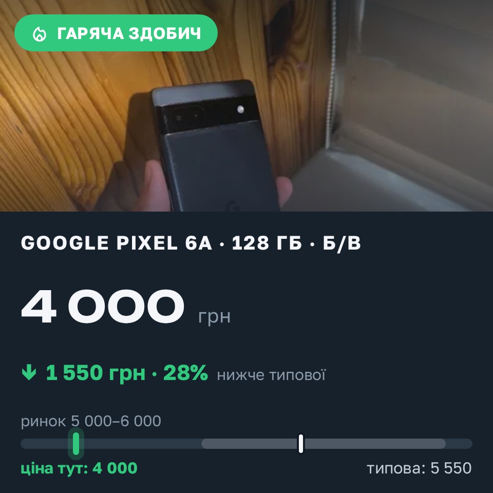Знахідка Trofey: Pixel 6a 128 ГБ б/у за 4 000 грн — на 1 550 грн (−28%) нижче ринку. Жашків, 25.08 09:51.