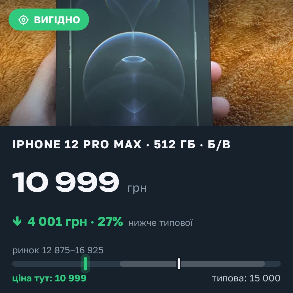 Знахідка Trofey: iPhone 12 Pro Max 512 ГБ б/у за 10 999 грн — на 4 001 грн (−27%) нижче ринку. Рівне, 25.08 10:09.