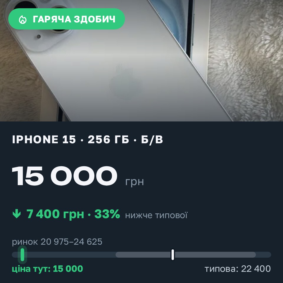 Знахідка Trofey: iPhone 15 256 ГБ б/у за 15 000 грн — на 7 400 грн (−33%) нижче ринку. Вінниця, 25.08 10:19.