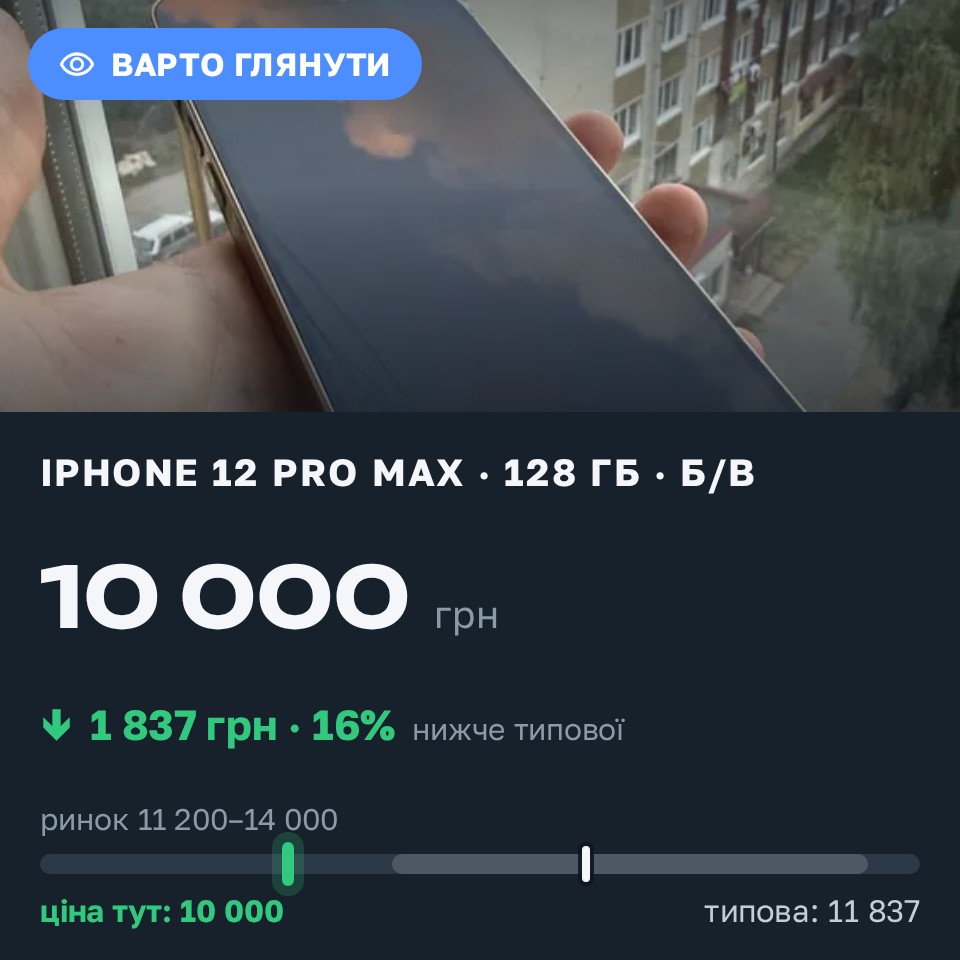 Знахідка Trofey: iPhone 12 Pro Max 128 ГБ б/у за 10 000 грн — на 2 650 грн (−16%) нижче ринку. Монастирище, 25.08 10:33.