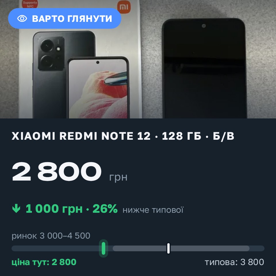 Знахідка Trofey: Redmi Note 12 128 ГБ б/у за 2 800 грн — на 1 000 грн (−26%) нижче ринку. Київ, 25.08 10:40.