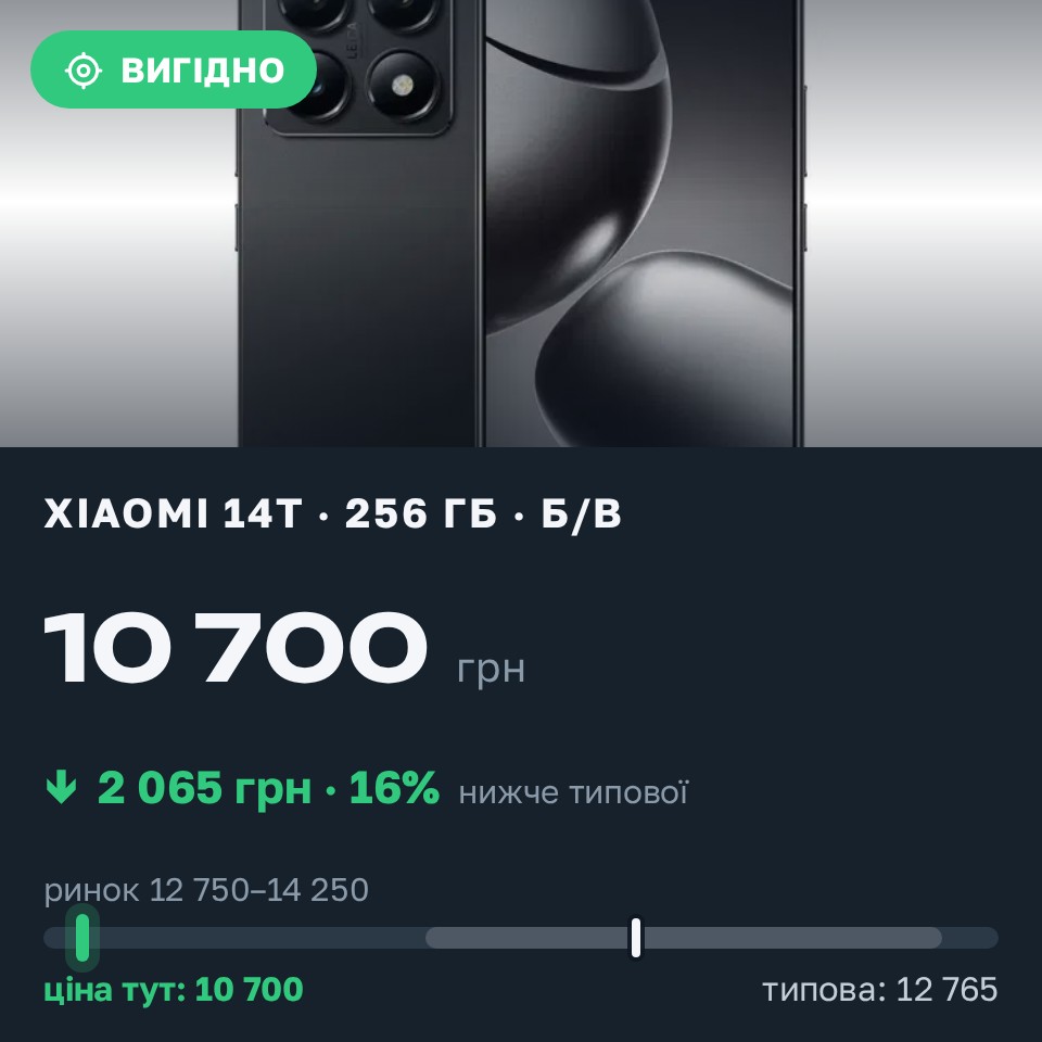 Знахідка Trofey: Xiaomi 14T 256 ГБ б/у за 10 700 грн — на 2 700 грн (−16%) нижче ринку. Синельникове, 25.08 10:46.