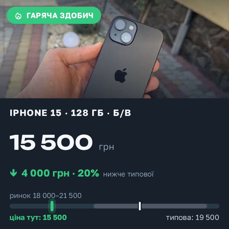 Знахідка Trofey: iPhone 15 128 ГБ б/у за 15 500 грн — на 4 000 грн (−21%) нижче ринку. Львів, 25.08 11:04.