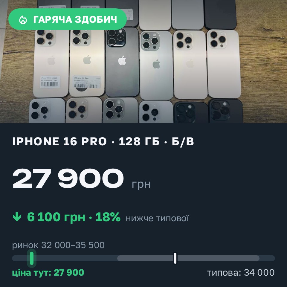 Знахідка Trofey: iPhone 16 Pro 128 ГБ б/у за 27 900 грн — на 6 100 грн (−18%) нижче ринку. Чернівці, 25.08 11:04.