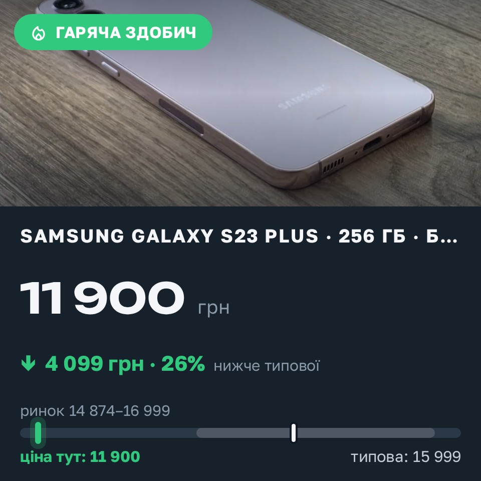 Знахідка Trofey: Galaxy S23 Plus 256 ГБ б/у за 11 900 грн — на 4 099 грн (−26%) нижче ринку. Великодолинське, 25.08 11:13.