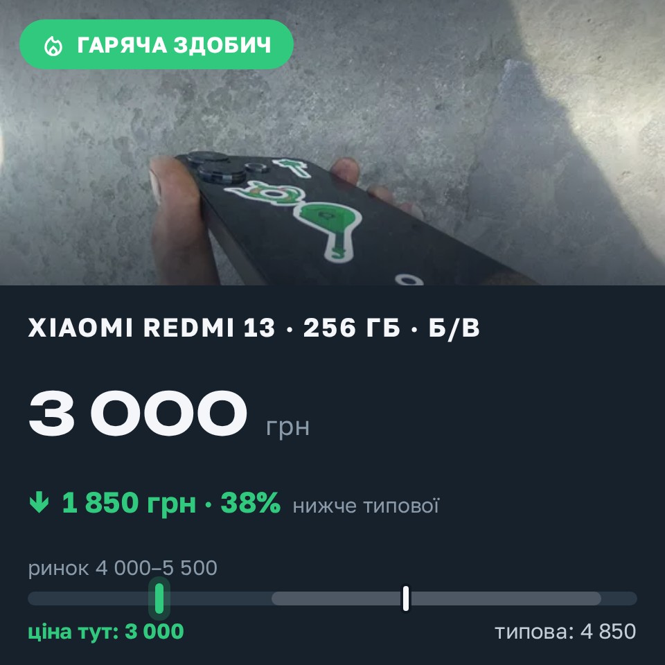 Знахідка Trofey: Redmi 13 256 ГБ б/у за 3 000 грн — на 1 850 грн (−38%) нижче ринку. Барабой, 25.08 11:17.