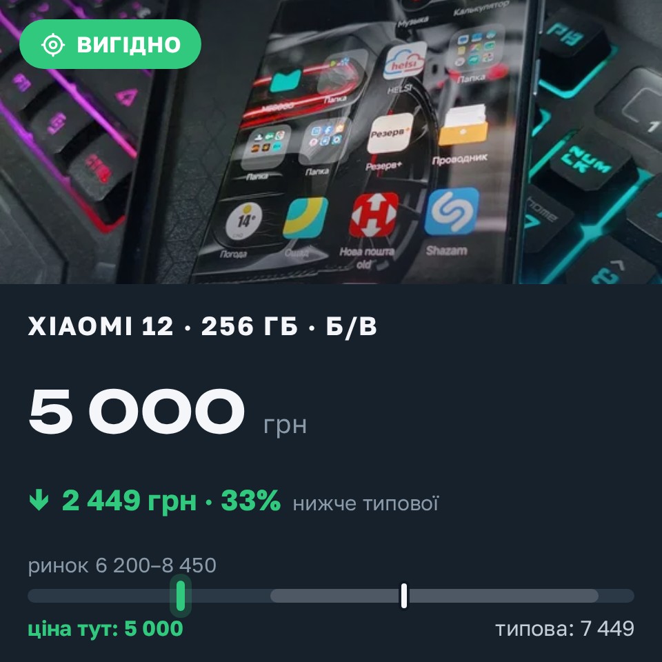 Знахідка Trofey: Xiaomi 12 256 ГБ б/у за 5 000 грн — на 2 449 грн (−33%) нижче ринку. Вишневе, 25.08 11:17.