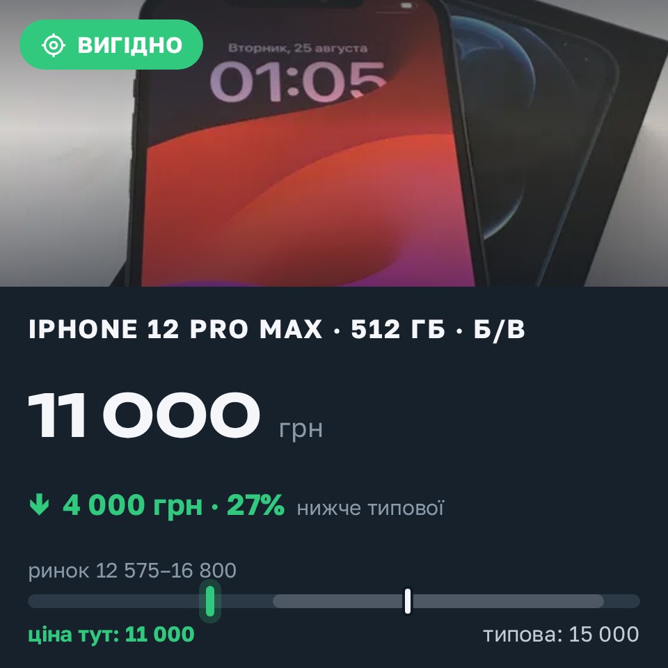 Знахідка Trofey: iPhone 12 Pro Max 512 ГБ б/у за 11 000 грн — на 4 000 грн (−27%) нижче ринку. Дніпро, 25.08 11:20.