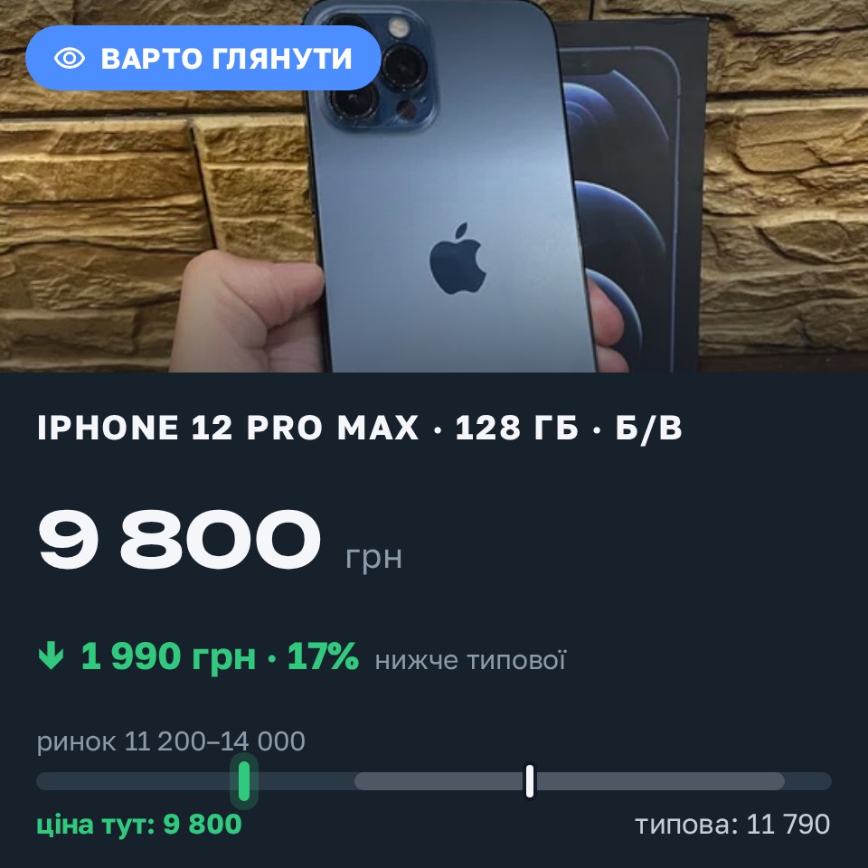 Знахідка Trofey: iPhone 12 Pro Max 128 ГБ б/у за 9 800 грн — на 2 800 грн (−17%) нижче ринку. Новояворівськ, 25.08 11:28.