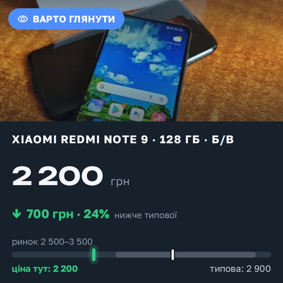 Знахідка Trofey: Redmi Note 9 128 ГБ б/у за 2 200 грн — на 700 грн (−24%) нижче ринку. Запоріжжя, 25.08 11:31.