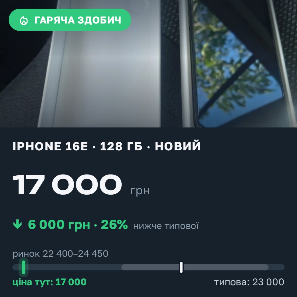 Знахідка Trofey: iPhone 16e 128 ГБ нові за 17 000 грн — на 6 000 грн (−26%) нижче ринку. Чернігів, 25.08 11:35.