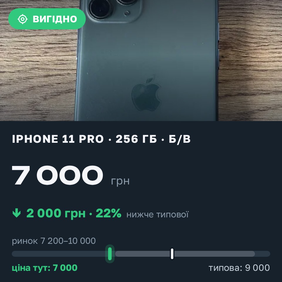 Знахідка Trofey: iPhone 11 Pro 256 ГБ б/у за 7 000 грн — на 2 000 грн (−22%) нижче ринку. Вінниця, 25.08 11:39.