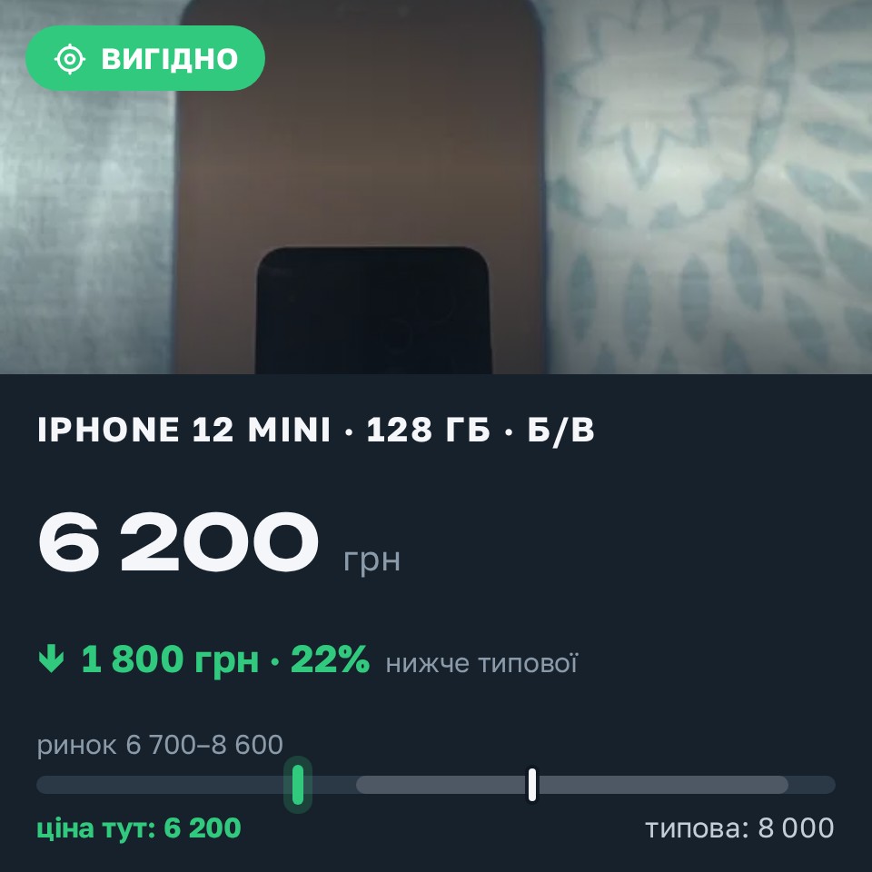 Знахідка Trofey: iPhone 12 mini 128 ГБ б/у за 6 200 грн — на 1 800 грн (−23%) нижче ринку. Київ, 25.08 11:41.