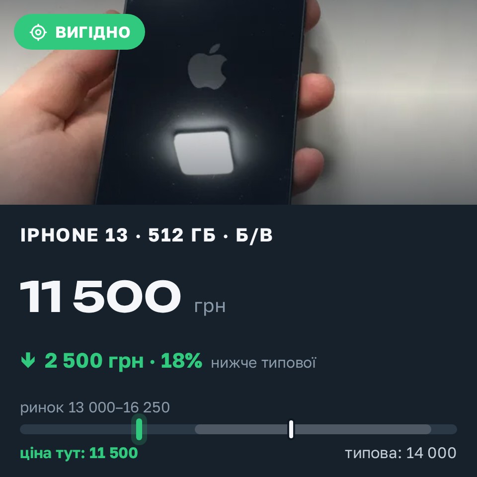 Знахідка Trofey: iPhone 13 512 ГБ б/у за 11 500 грн — на 2 500 грн (−18%) нижче ринку. Одеса, 25.08 11:49.